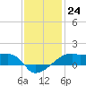 Shell Island tide chart for Saturday, December 24, 2022