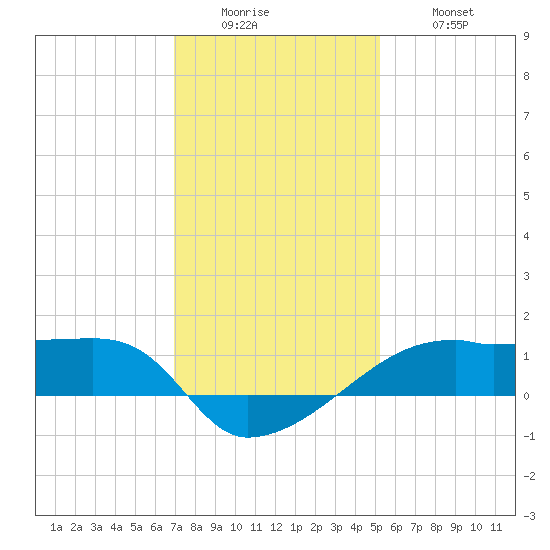 Shell Island tide chart for Sunday, December 25, 2022