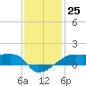 Shell Island tide chart for Sunday, December 25, 2022