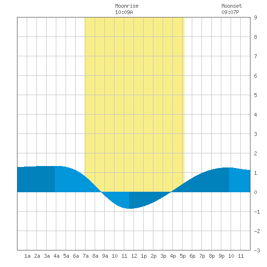 Shell Island tide chart for Monday, December 26, 2022