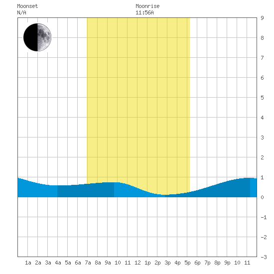 Shell Island tide chart for Thursday, December 29, 2022