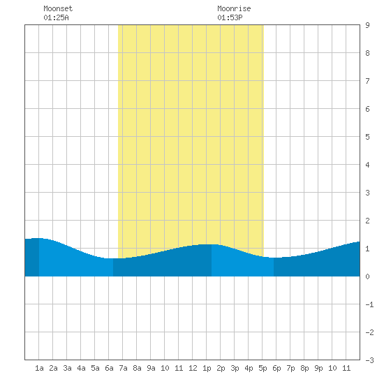 Shell Island tide chart for Friday, December 2, 2022