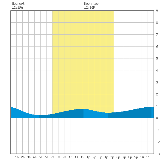 Shell Island tide chart for Friday, December 30, 2022