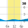 Shell Island tide chart for Friday, December 30, 2022