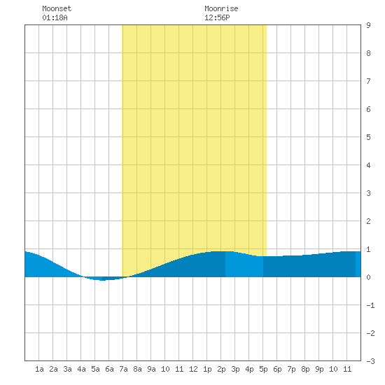 Shell Island tide chart for Saturday, December 31, 2022