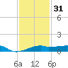 Shell Island tide chart for Saturday, December 31, 2022
