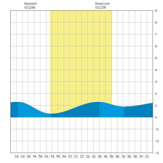 Shell Island tide chart for Saturday, December 3, 2022
