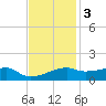 Shell Island tide chart for Saturday, December 3, 2022
