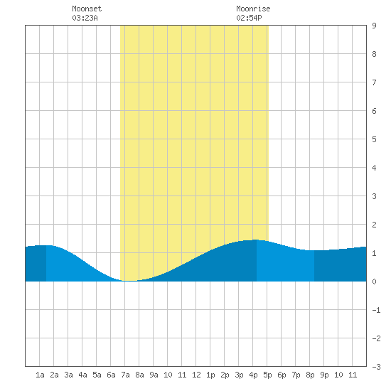 Shell Island tide chart for Sunday, December 4, 2022