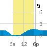 Shell Island tide chart for Monday, December 5, 2022