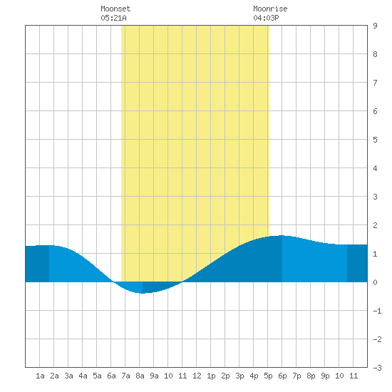Shell Island tide chart for Tuesday, December 6, 2022