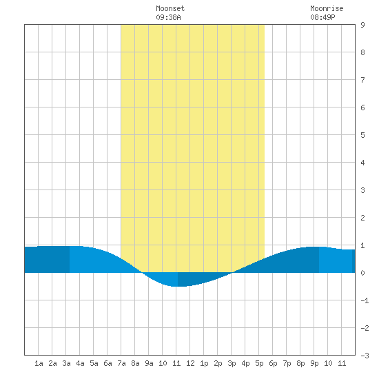 Shell Island tide chart for Tuesday, January 10, 2023