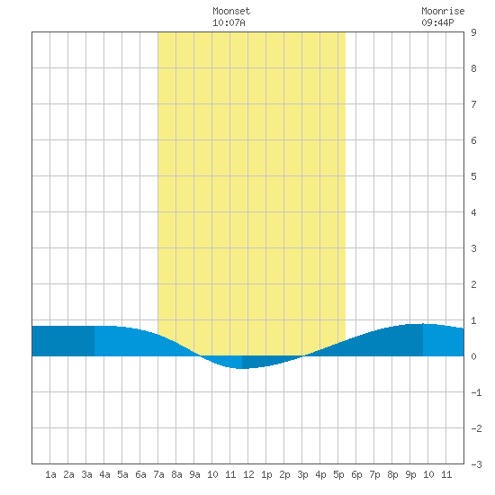 Shell Island tide chart for Wednesday, January 11, 2023