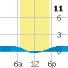 Shell Island tide chart for Wednesday, January 11, 2023