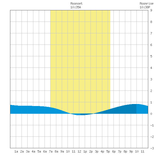 Shell Island tide chart for Thursday, January 12, 2023