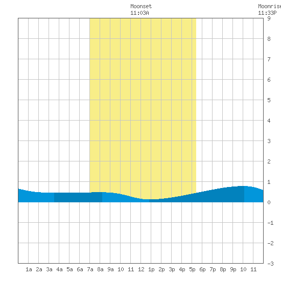 Shell Island tide chart for Friday, January 13, 2023