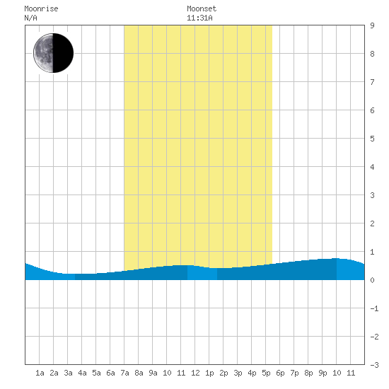 Shell Island tide chart for Saturday, January 14, 2023