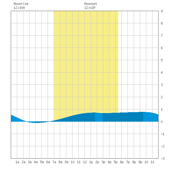 Shell Island tide chart for Sunday, January 15, 2023