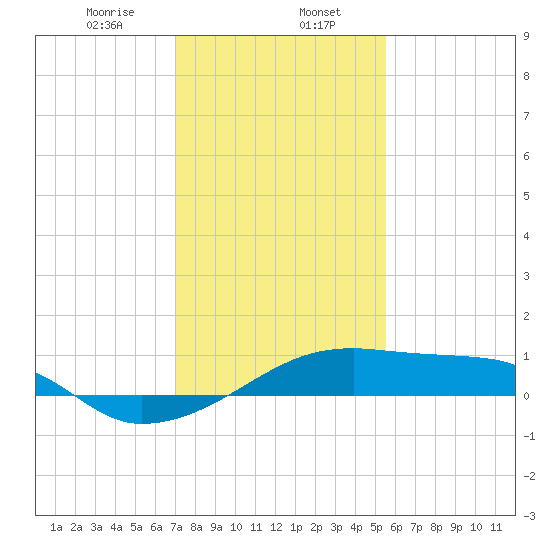 Shell Island tide chart for Tuesday, January 17, 2023