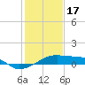 Shell Island tide chart for Tuesday, January 17, 2023