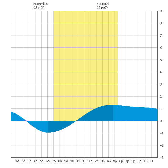 Shell Island tide chart for Wednesday, January 18, 2023
