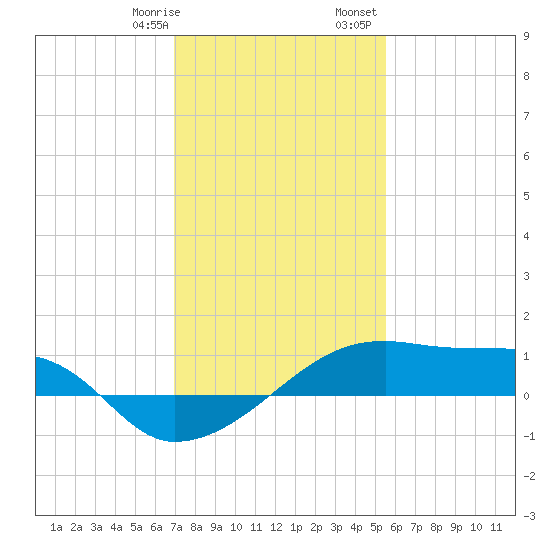 Shell Island tide chart for Thursday, January 19, 2023