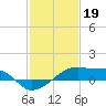 Shell Island tide chart for Thursday, January 19, 2023