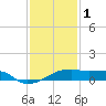 Shell Island tide chart for Sunday, January 1, 2023