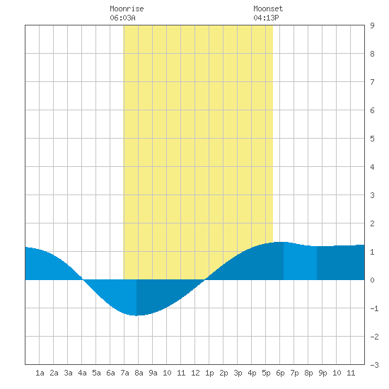Shell Island tide chart for Friday, January 20, 2023