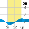 Shell Island tide chart for Friday, January 20, 2023