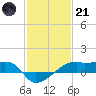 Shell Island tide chart for Saturday, January 21, 2023