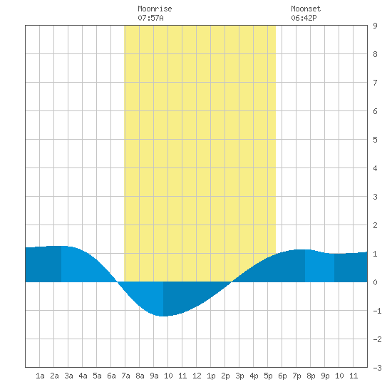 Shell Island tide chart for Sunday, January 22, 2023
