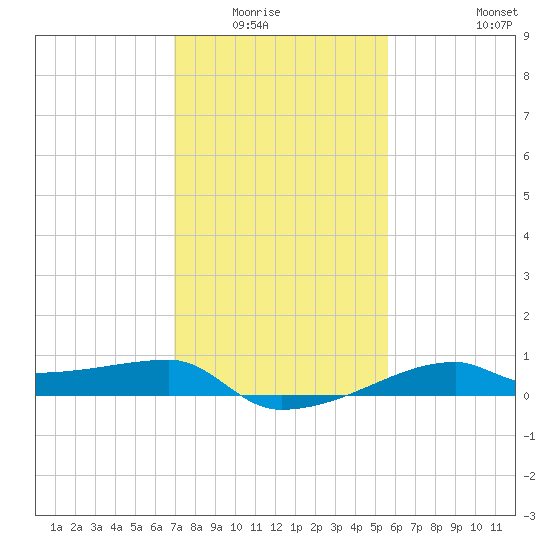Shell Island tide chart for Wednesday, January 25, 2023