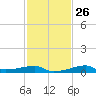 Shell Island tide chart for Thursday, January 26, 2023