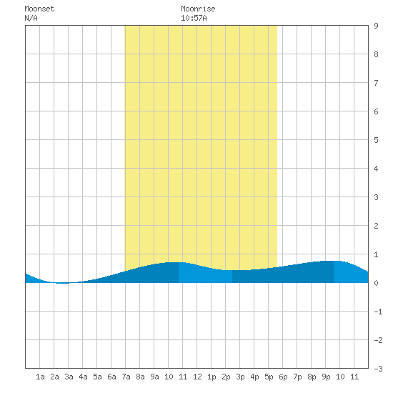 Shell Island tide chart for Friday, January 27, 2023