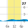 Shell Island tide chart for Friday, January 27, 2023
