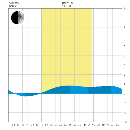 Shell Island tide chart for Saturday, January 28, 2023