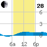 Shell Island tide chart for Saturday, January 28, 2023
