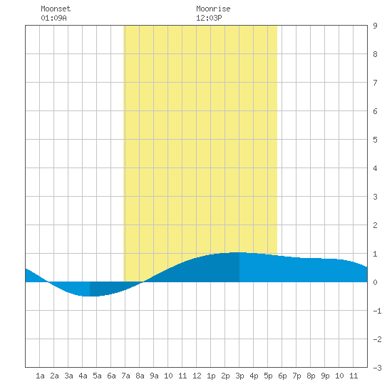 Shell Island tide chart for Sunday, January 29, 2023