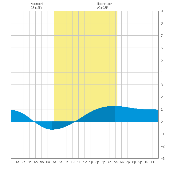 Shell Island tide chart for Monday, January 2, 2023