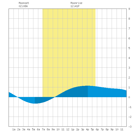 Shell Island tide chart for Monday, January 30, 2023