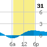 Shell Island tide chart for Tuesday, January 31, 2023