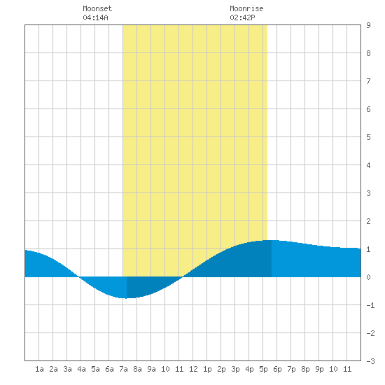 Shell Island tide chart for Tuesday, January 3, 2023