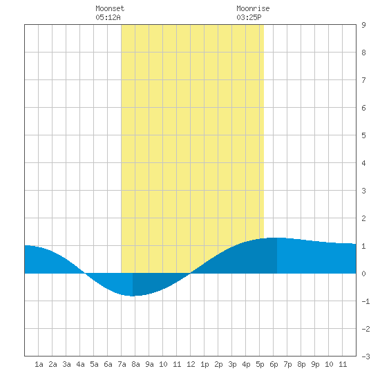 Shell Island tide chart for Wednesday, January 4, 2023
