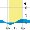 Shell Island tide chart for Wednesday, January 4, 2023