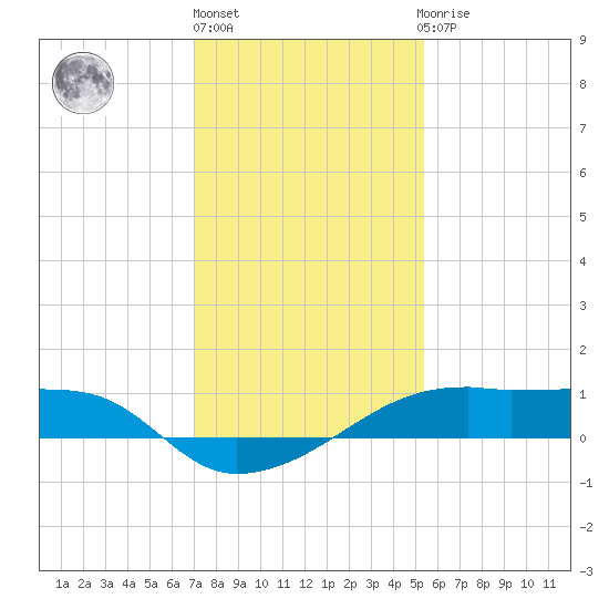 Shell Island tide chart for Friday, January 6, 2023