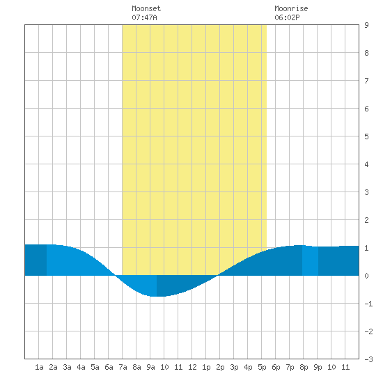 Shell Island tide chart for Saturday, January 7, 2023