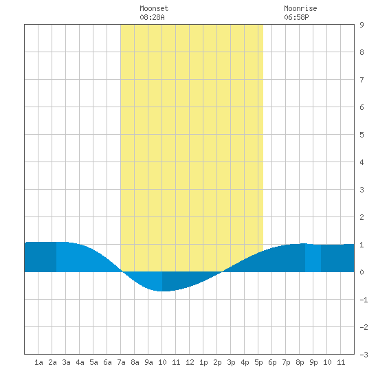 Shell Island tide chart for Sunday, January 8, 2023