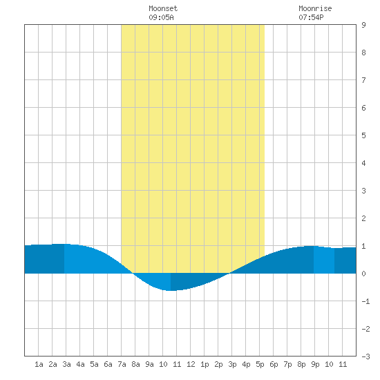 Shell Island tide chart for Monday, January 9, 2023