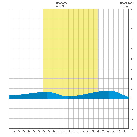 Shell Island tide chart for Friday, February 10, 2023